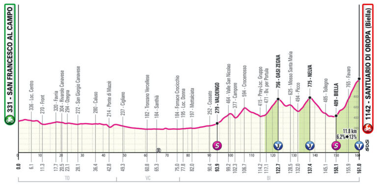 The profile of stage 2 of the Giro d'Italia.