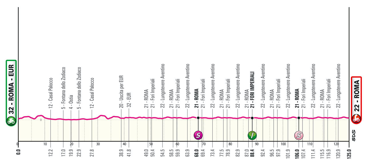 The profile of stage 21 of the Giro d'Italia.
