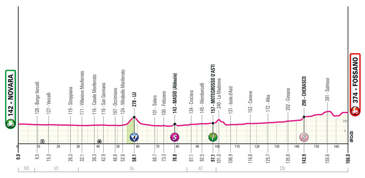 The profile of stage 3 of the Giro d'Italia.