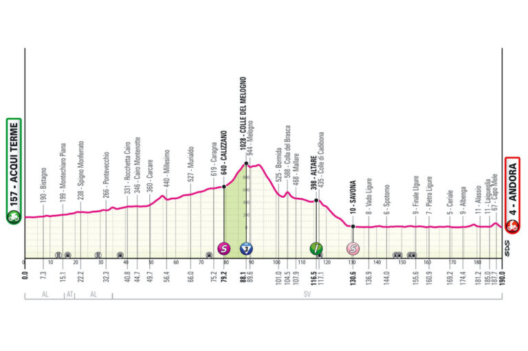 The profile of stage 4 of the Giro d'Italia.