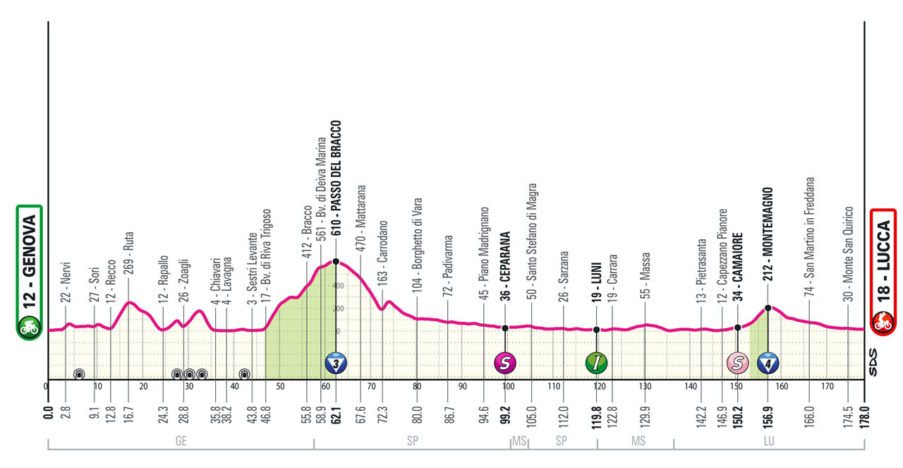 The profile of stage 5 of the Giro d'Italia.