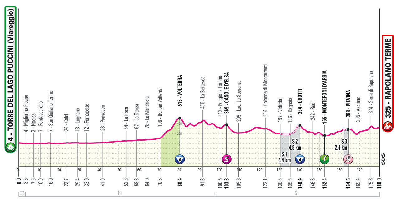 The profile of stage 6 of the Giro d'Italia.