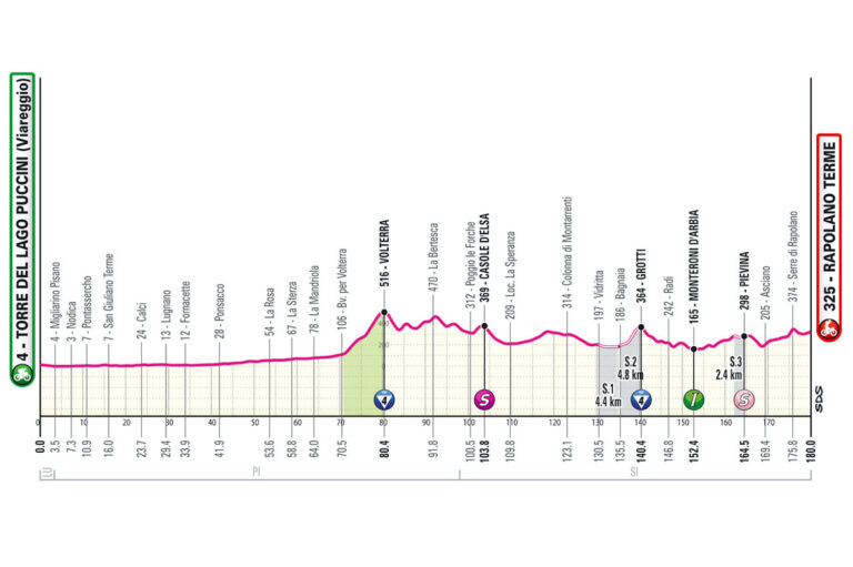 The profile of stage 6 of the Giro d'Italia.