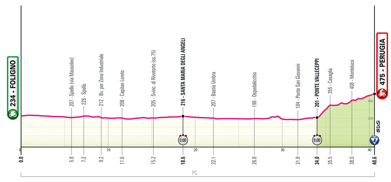 The profile of stage 7 of the Giro d'Italia.