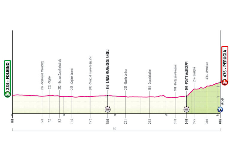 The profile of stage 7 of the Giro d'Italia.