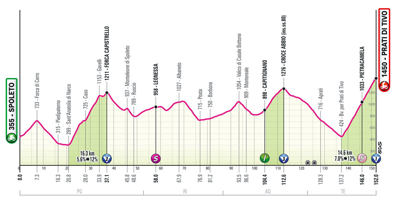The profile of stage 8 of the Giro d'Italia.
