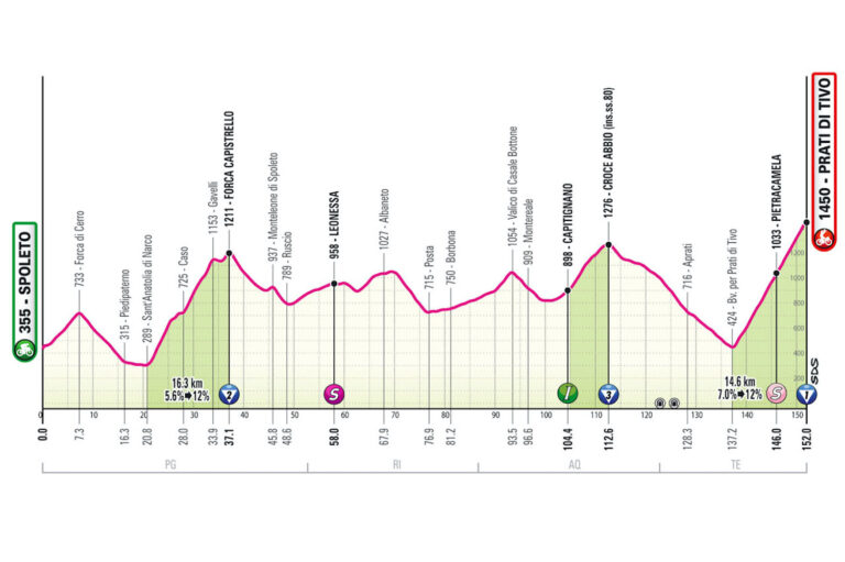 The route of stage 8 of the Giro d'Italia.