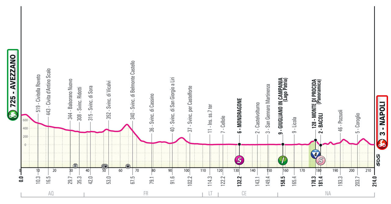 The profile of stage 9 of the Giro d'Italia.