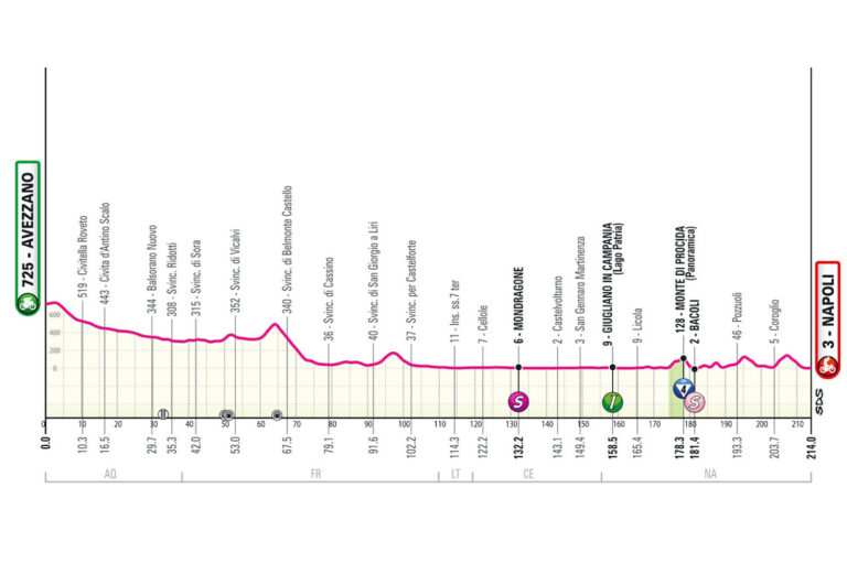 The profile of stage 9 of the Giro d'Italia.