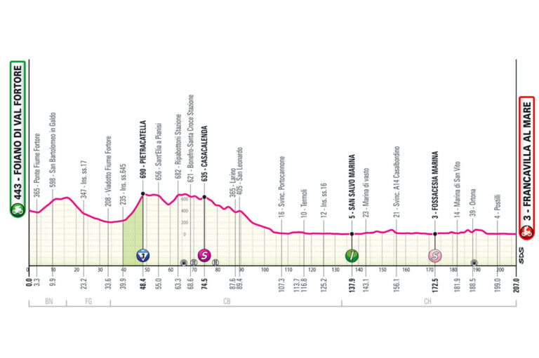 The route of stage 11 of the Giro d'Italia.
