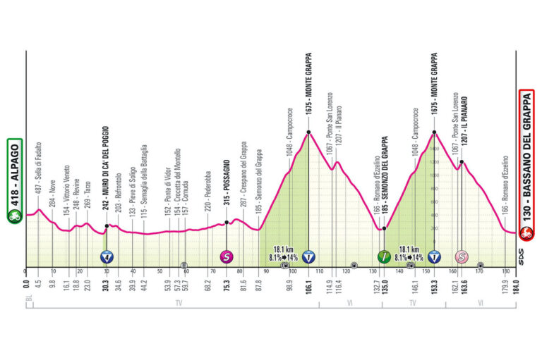 The profile of stage 20 of the Giro d'Italia.