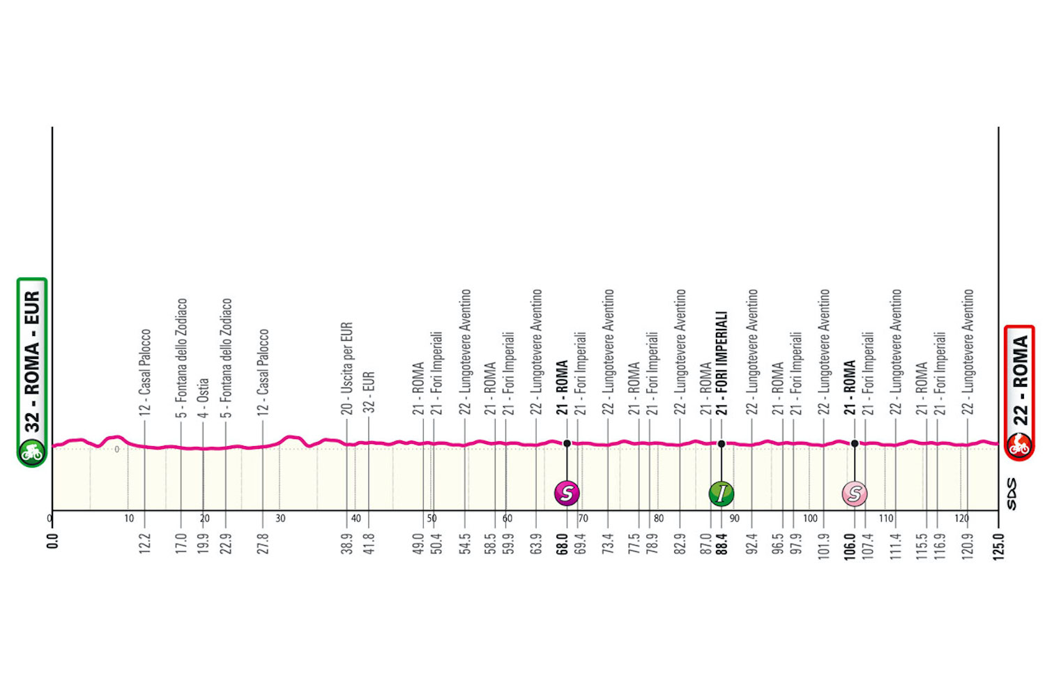The profile for stage 21 of the Giro d'Italia.