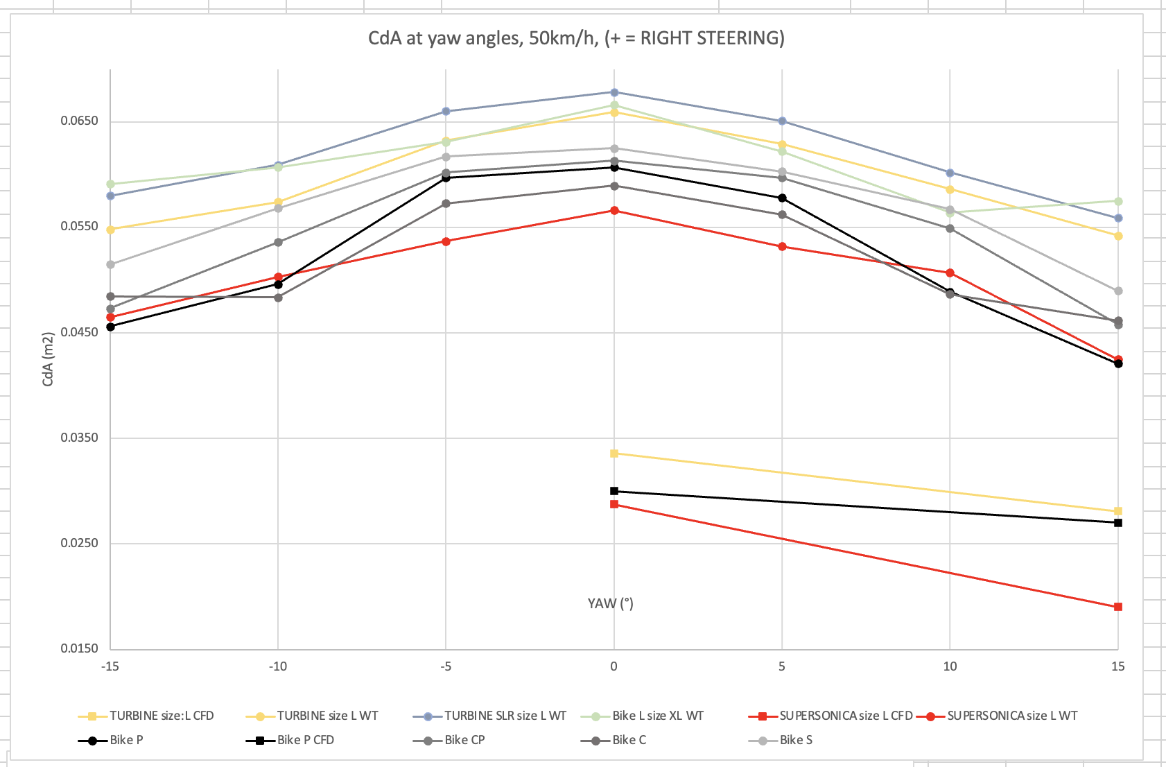 The image shows wind tunnel and CFD analysis results of the new Supersonica versus "leading competitor frames."