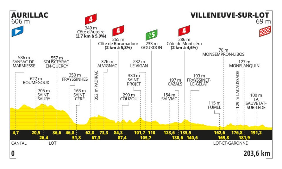Stage 12 of the Tour de France.