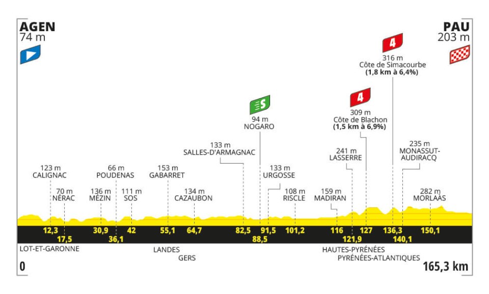 Stage 13 of the Tour de France.
