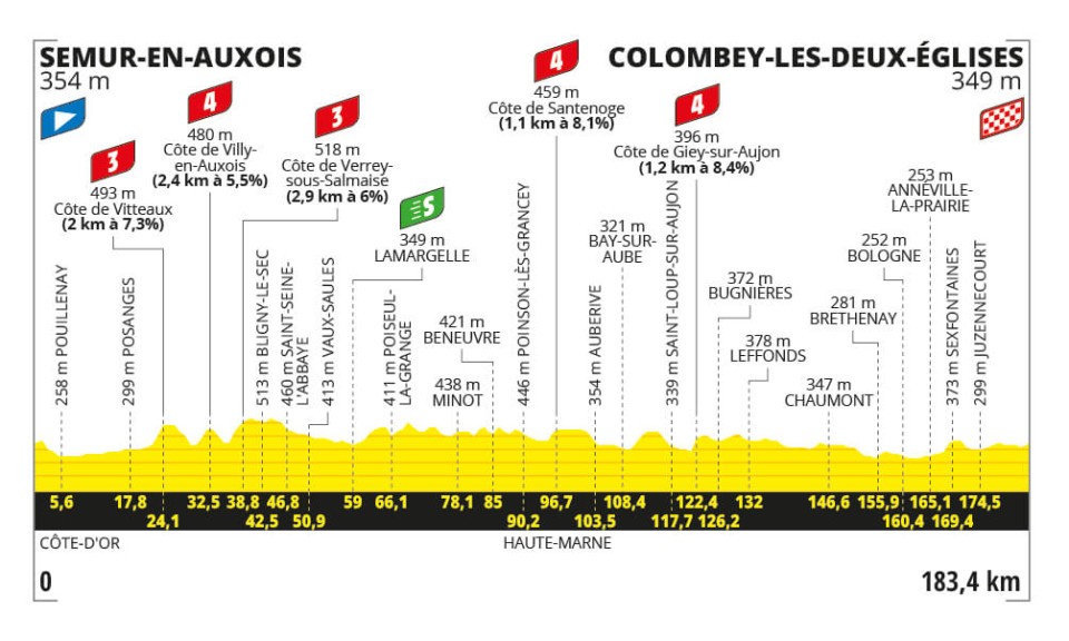 Stage 8 of the Tour de France.